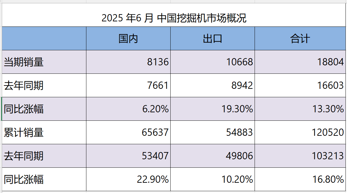 我国挖掘机历年出口销量及增速-行业数据(图1)