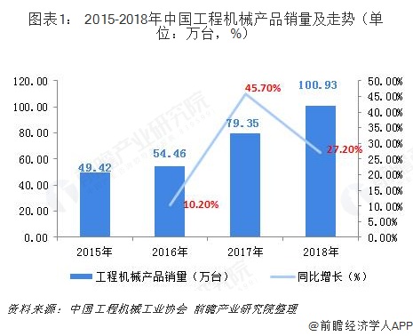 国家统计局:1-2月中国挖掘机产量47015台同比增169%(图1)