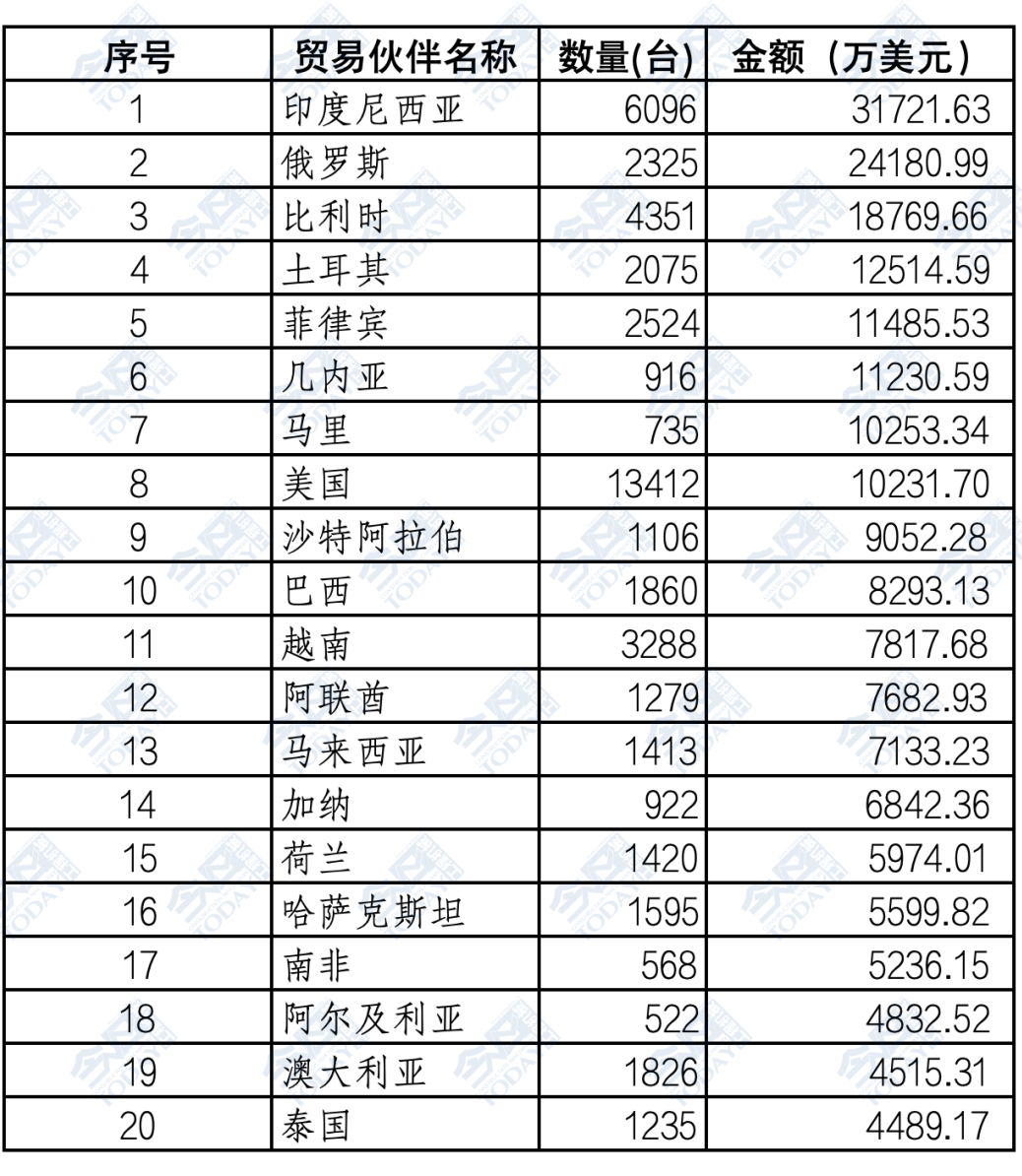 中国工程机械工业协会:7月挖掘机出口11913台同比增长212%(图1)